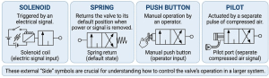 Look to the sides of the symbol to see how the valve shifts between positions.